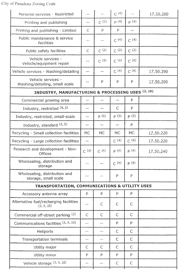 (CITY OF PASADENA ZONING CODE)